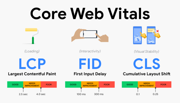 core-web-vitals-nedir