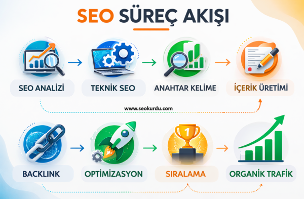 SEO Süreci