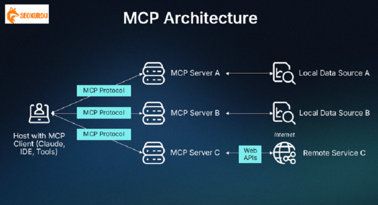 MCP-Nedir-SEOkurdu