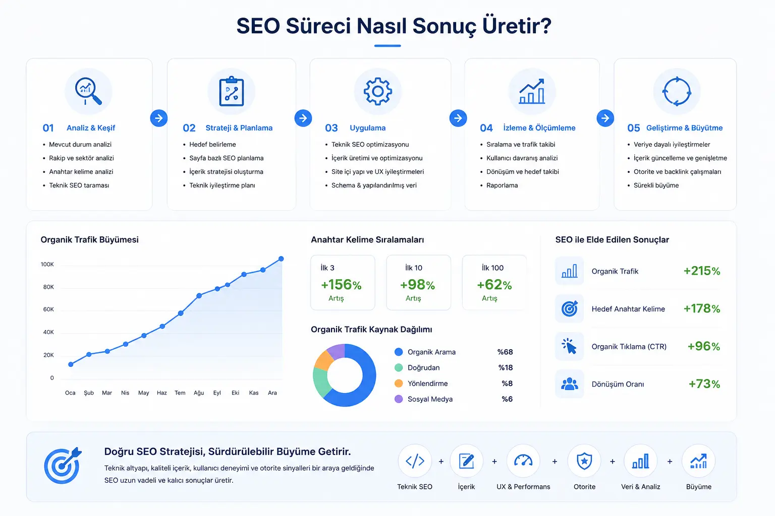 SEO süreci nasıl sonuç üretir görseli