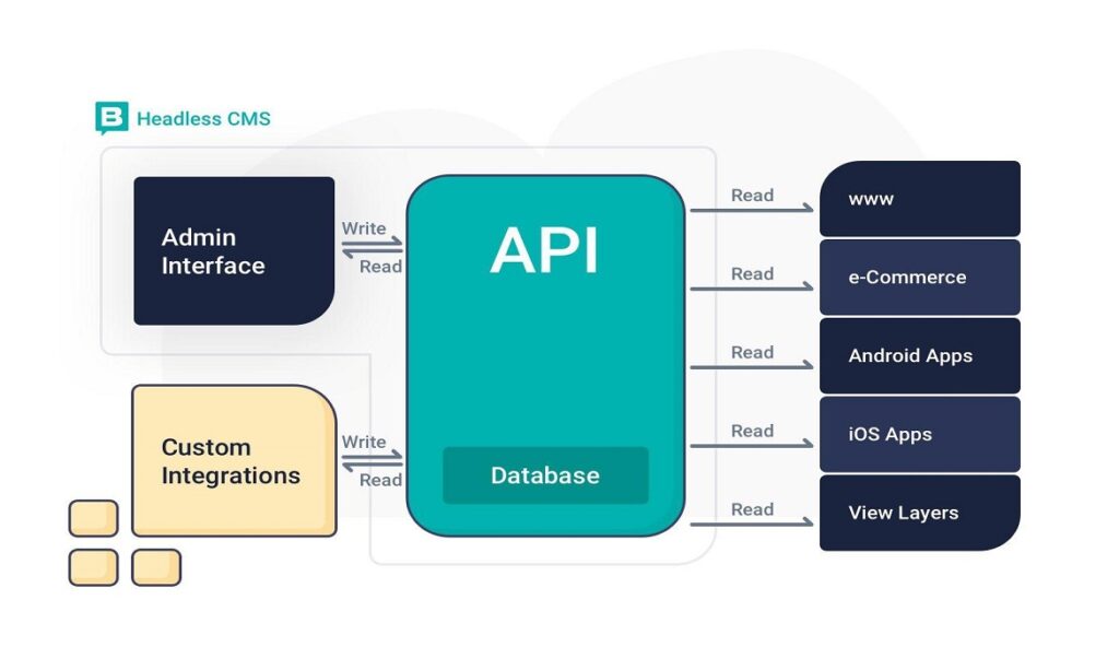 Headless CMS ve SEO Rehberi